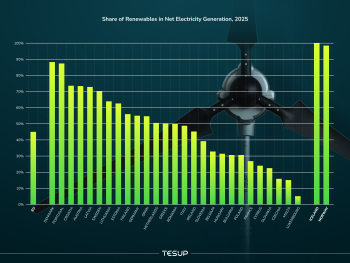 EU Pushes for 45% Renewables by 2030: Why Early Adopters Win