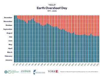Día de la Sobrecapacidad de la Tierra 2025: Es hora de producir, no solo de consumir