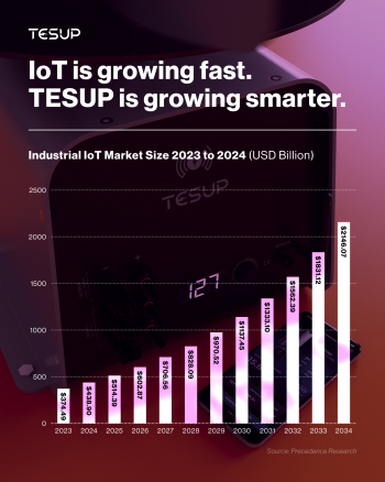 El IoT crece rápido. TESUP se vuelve más inteligente.
