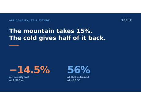 The mountain takes 15%. The cold gives half of it back