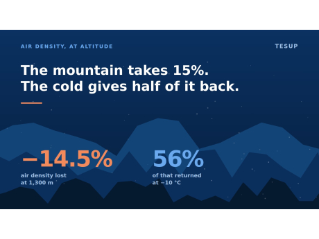 The mountain takes 15%. The cold gives half of it back