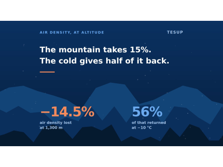 The mountain takes 15%. The cold gives half of it back