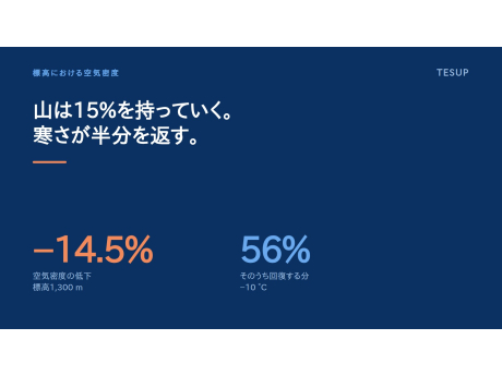 山は空気の15%を持っていく。寒さが半分を返す