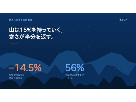 山は空気の15%を持っていく。寒さが半分を返す