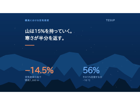 山は空気の15%を持っていく。寒さが半分を返す