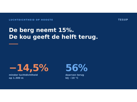 De berg neemt 15%. De kou geeft de helft terug