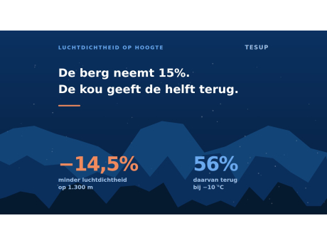 De berg neemt 15%. De kou geeft de helft terug