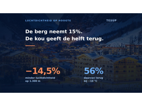 De berg neemt 15%. De kou geeft de helft terug