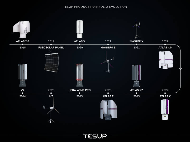 Un viaje sin fin: evolución de la cartera de productos TESUP