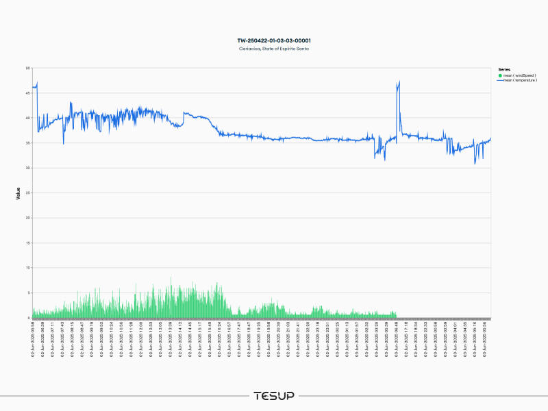 Global Real-Time Environmental Monitoring by TESUP
