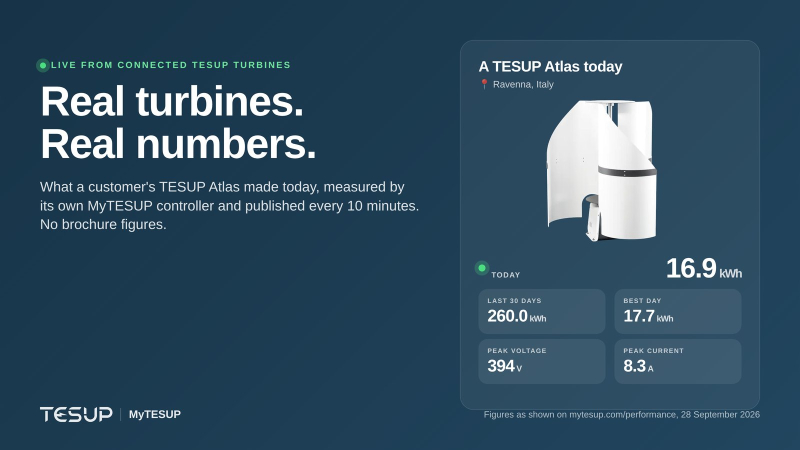 Card showing a white TESUP Atlas wind turbine in Ravenna, Italy with today's energy of 16.9 kWh and its 30-day, best day, peak voltage and peak current figures