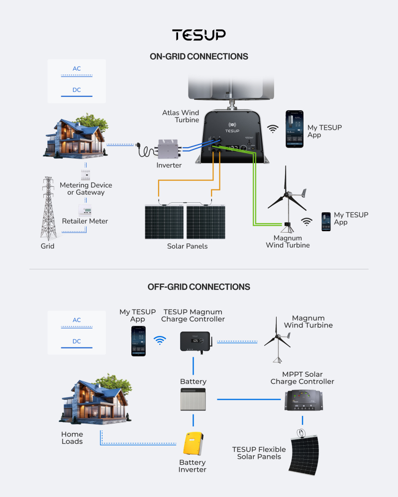 On-grid vs off-grid: porozumieť rozdielom a tomu, ako do nich zapadajú turbíny TESUP