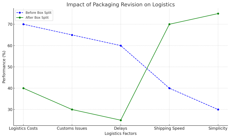 TESUP: Revolutionizing Global Delivery with Optimized Packaging