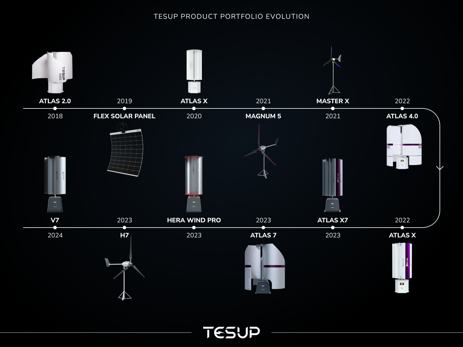 Un voyage sans fin : évolution du portefeuille de produits TESUP