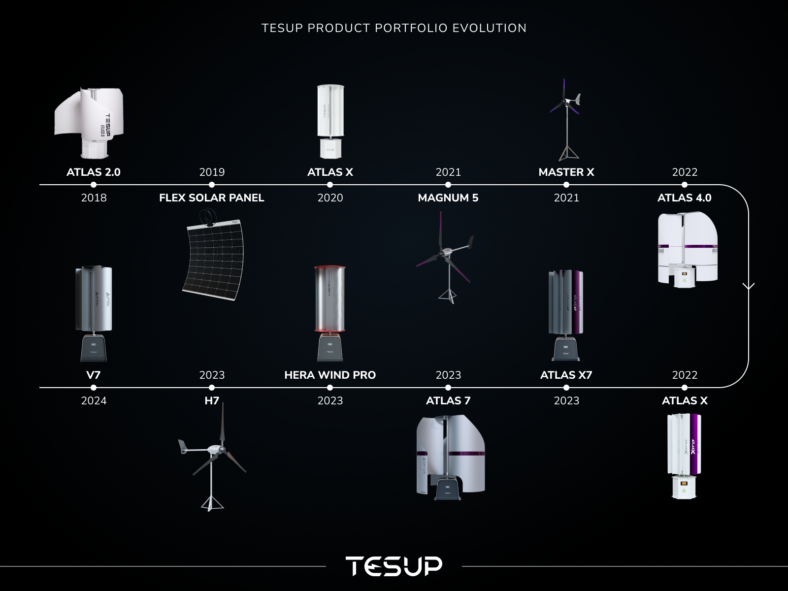 En aldrig sinande resa: TESUP Product Portfolio Evolution