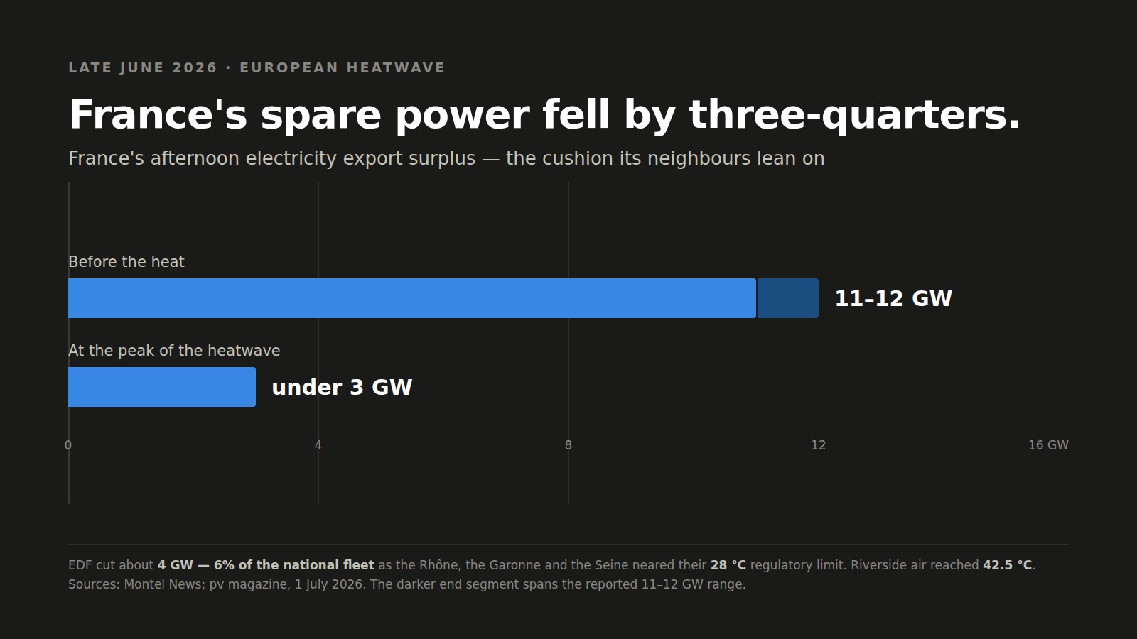 Grafico: il surplus pomeridiano di esportazione elettrica della Francia è sceso da 11-12 GW prima dell'ondata di calore di fine giugno 2026 a meno di 3 GW al suo picco