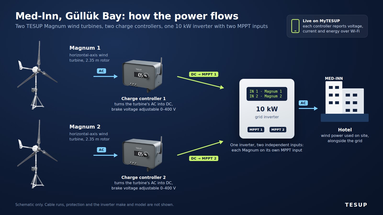Diagram: two TESUP Magnum turbines, each with its own charge controller, feeding MPPT input 1 and MPPT input 2 of one 10 kW inverter that supplies the Med-Inn hotel