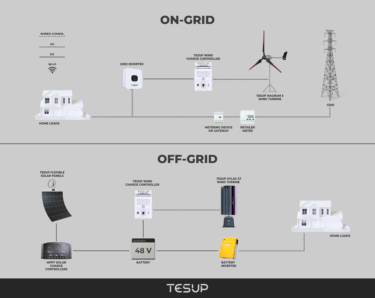 On-grid vs Off-grid: Ποιες είναι οι διαφορές;