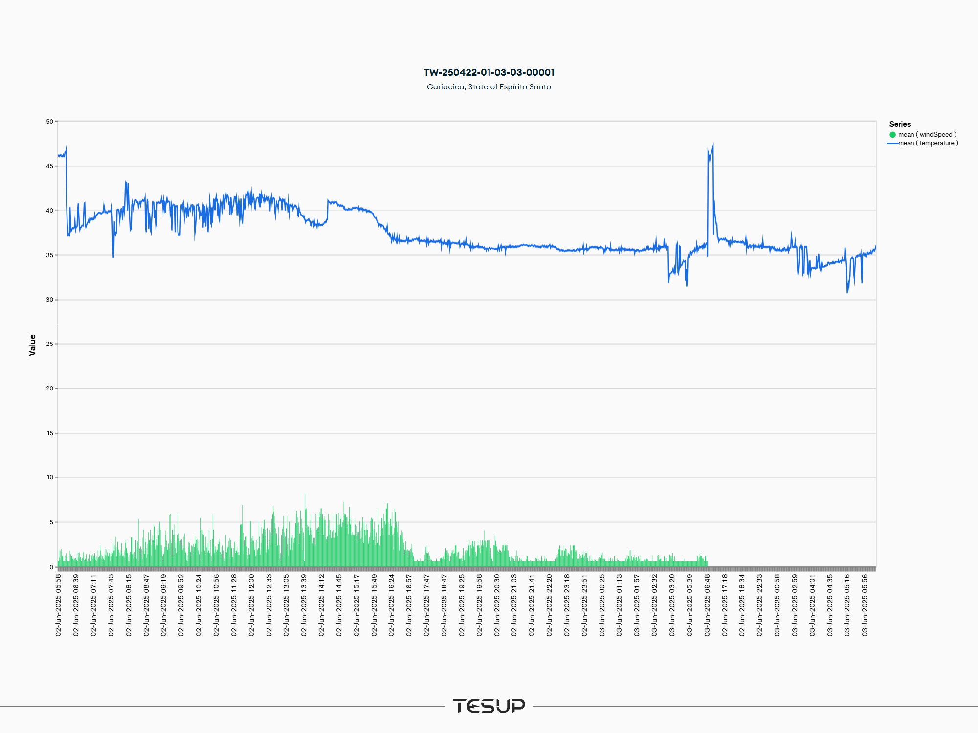 TESUPによるグローバルなリアルタイム環境モニタリング