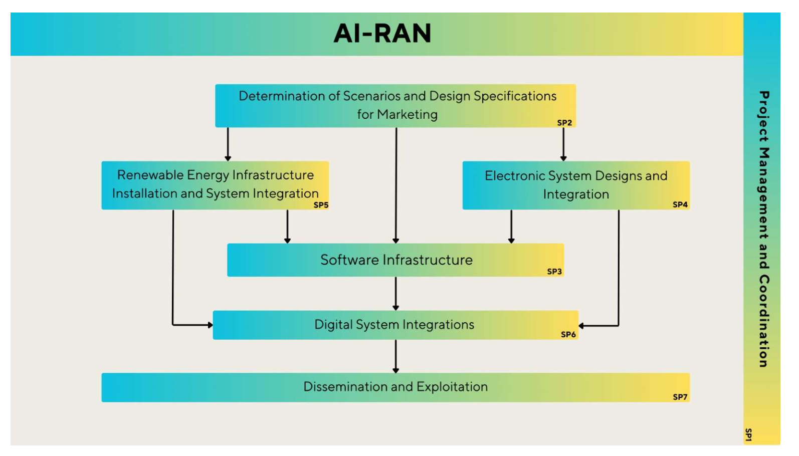 TESUP AI-RAN Project Image 2