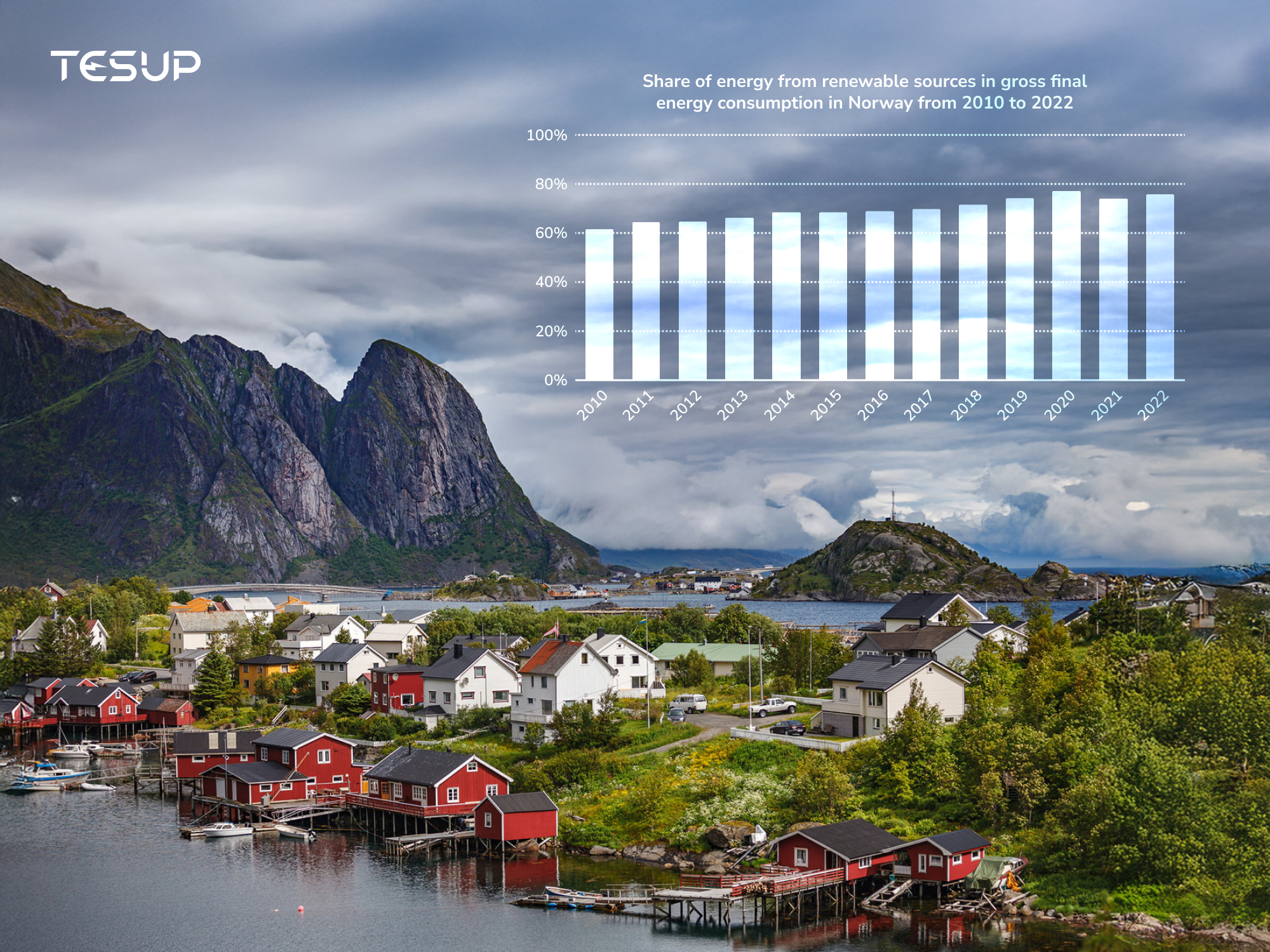 TESUP Renewable Energy Norway