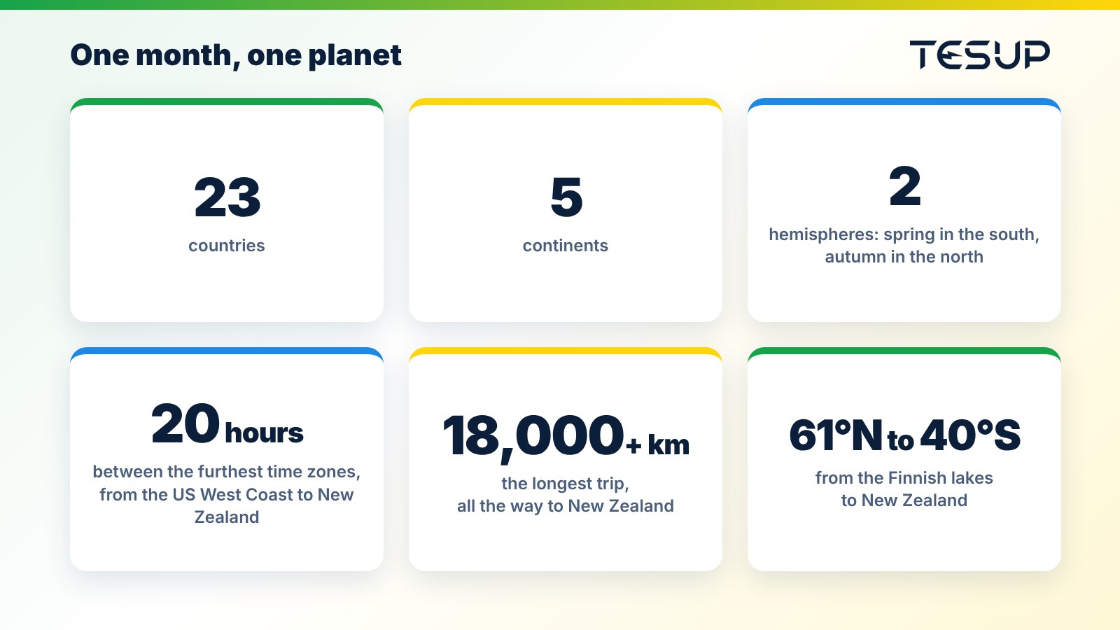Six cards: 23 countries, 5 continents, 2 hemispheres, 20 hours of time difference, 18,000+ km longest trip, 61°N to 40°S