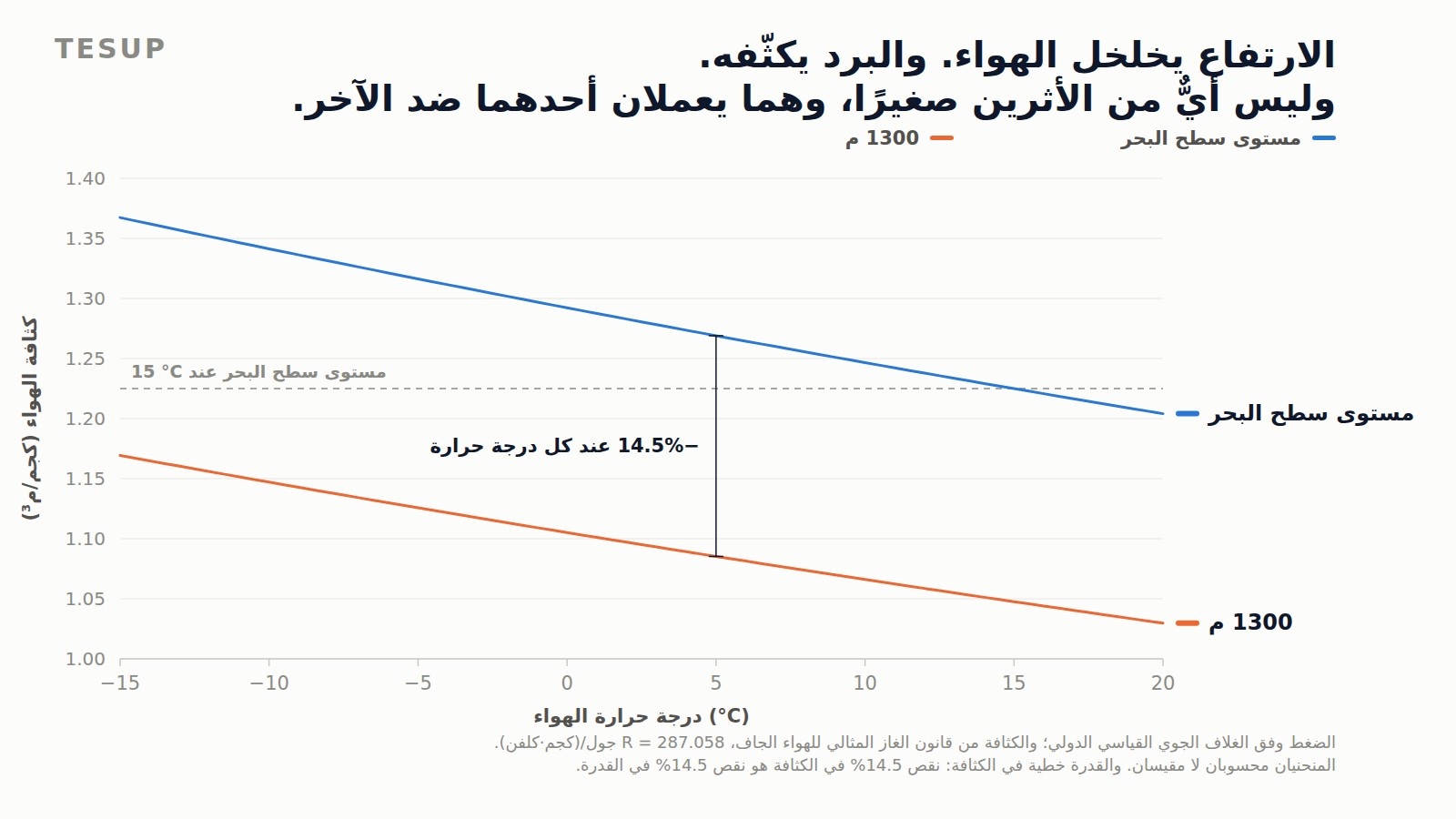 رسم خطي لكثافة الهواء مقابل درجة حرارته، مستوى سطح البحر في الأعلى و1300 م تحته، وكلاهما يرتفع كلما انخفضت الحرارة
