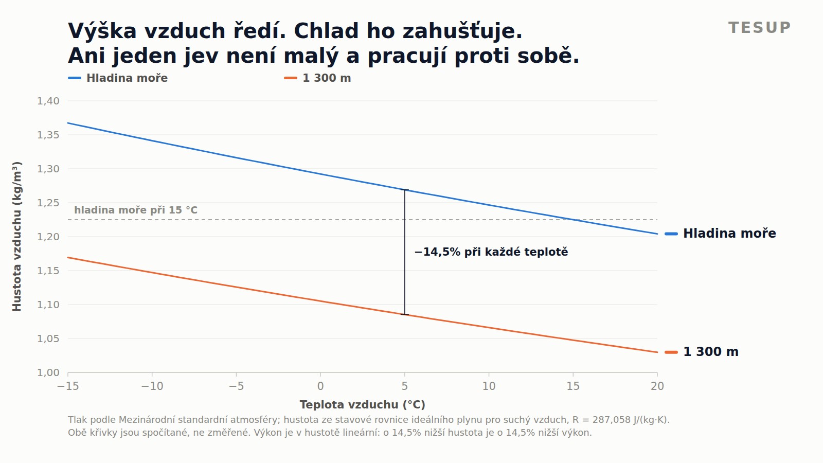 Spojnicový graf hustoty vzduchu v závislosti na teplotě, s hladinou moře nahoře a 1 300 m pod ní, obě rostou s klesající teplotou