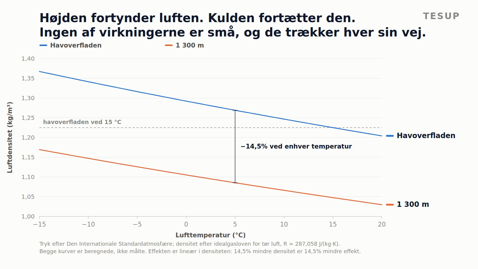 Linjediagram over luftdensitet mod lufttemperatur, med havoverfladen øverst og 1 300 m nedenunder, begge stigende når temperaturen falder