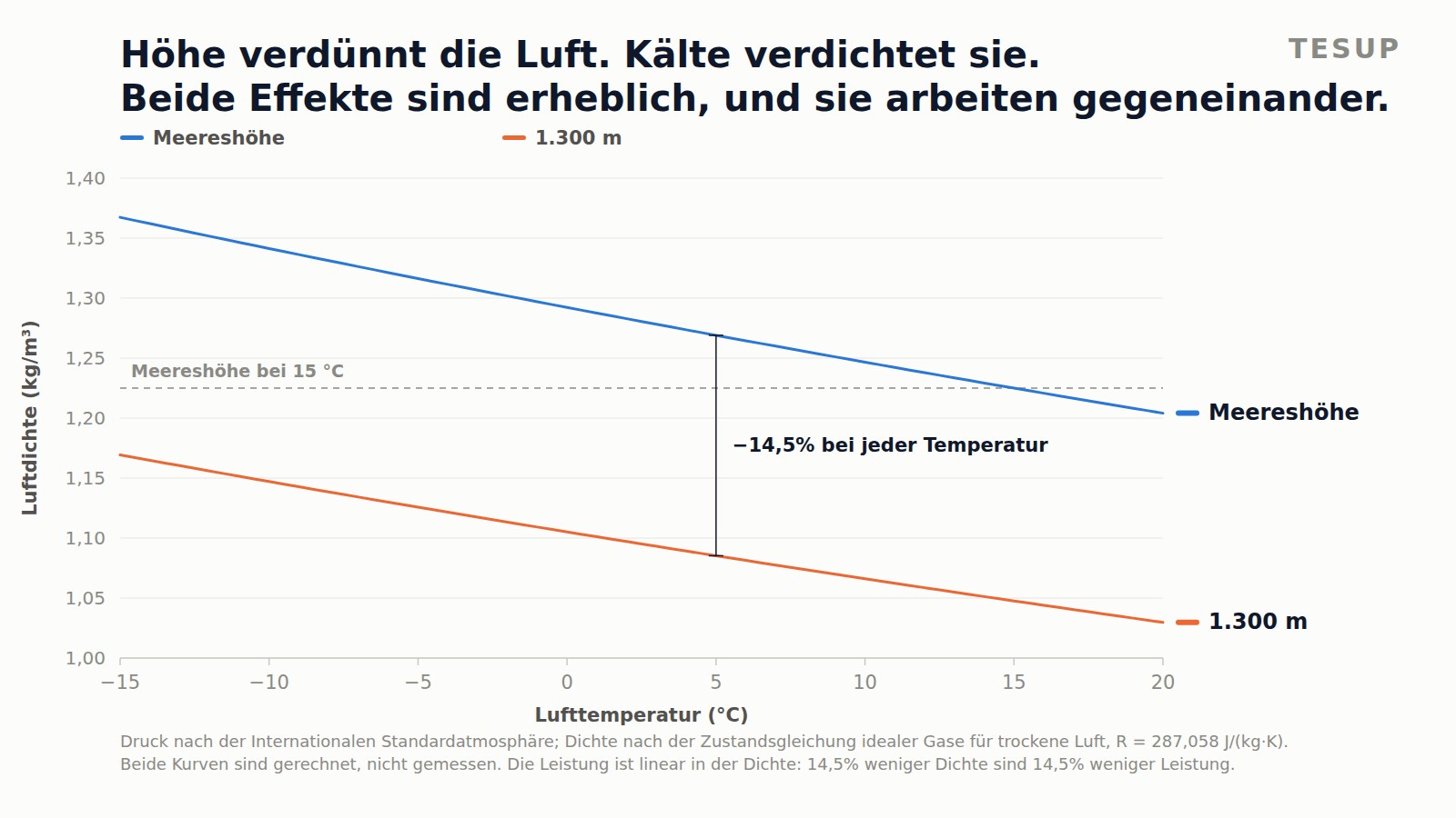 Liniendiagramm der Luftdichte über der Lufttemperatur, mit Meereshöhe oben und 1.300 m darunter, beide steigend mit fallender Temperatur