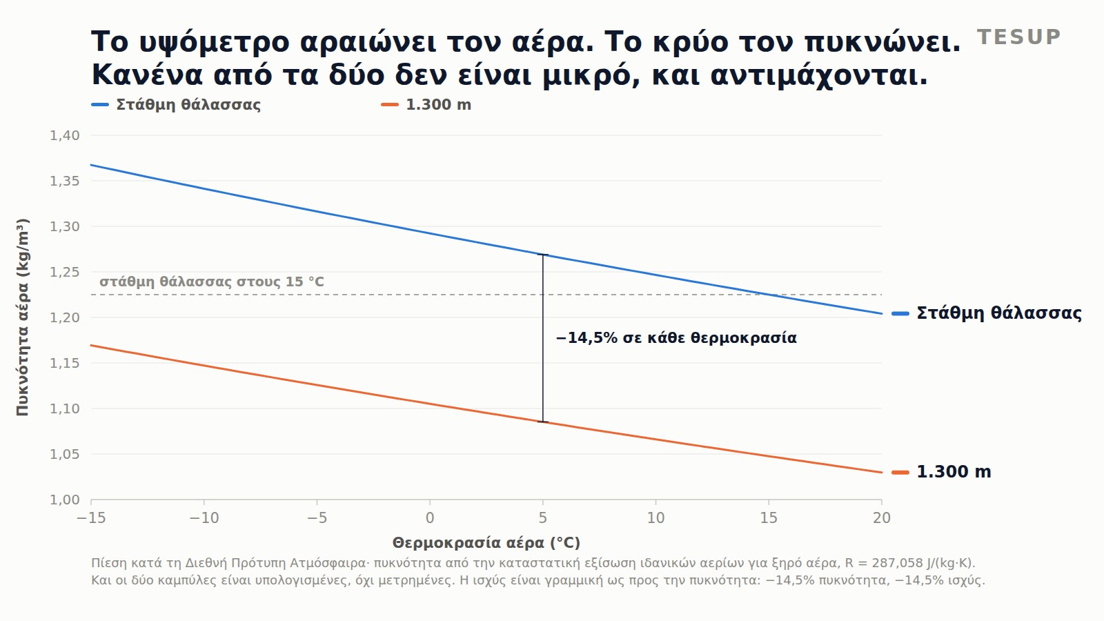 Γράφημα γραμμής της πυκνότητας του αέρα σε συνάρτηση με τη θερμοκρασία, με τη στάθμη της θάλασσας επάνω και τα 1.300 m από κάτω, και τα δύο να ανεβαίνουν καθώς πέφτει η θερμοκρασία