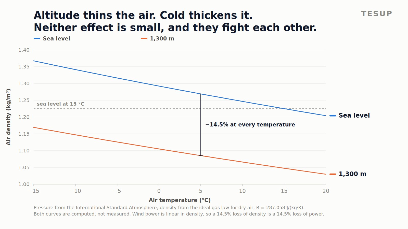 Line chart of air density against air temperature, showing sea level above and 1,300 m below, both rising as temperature falls