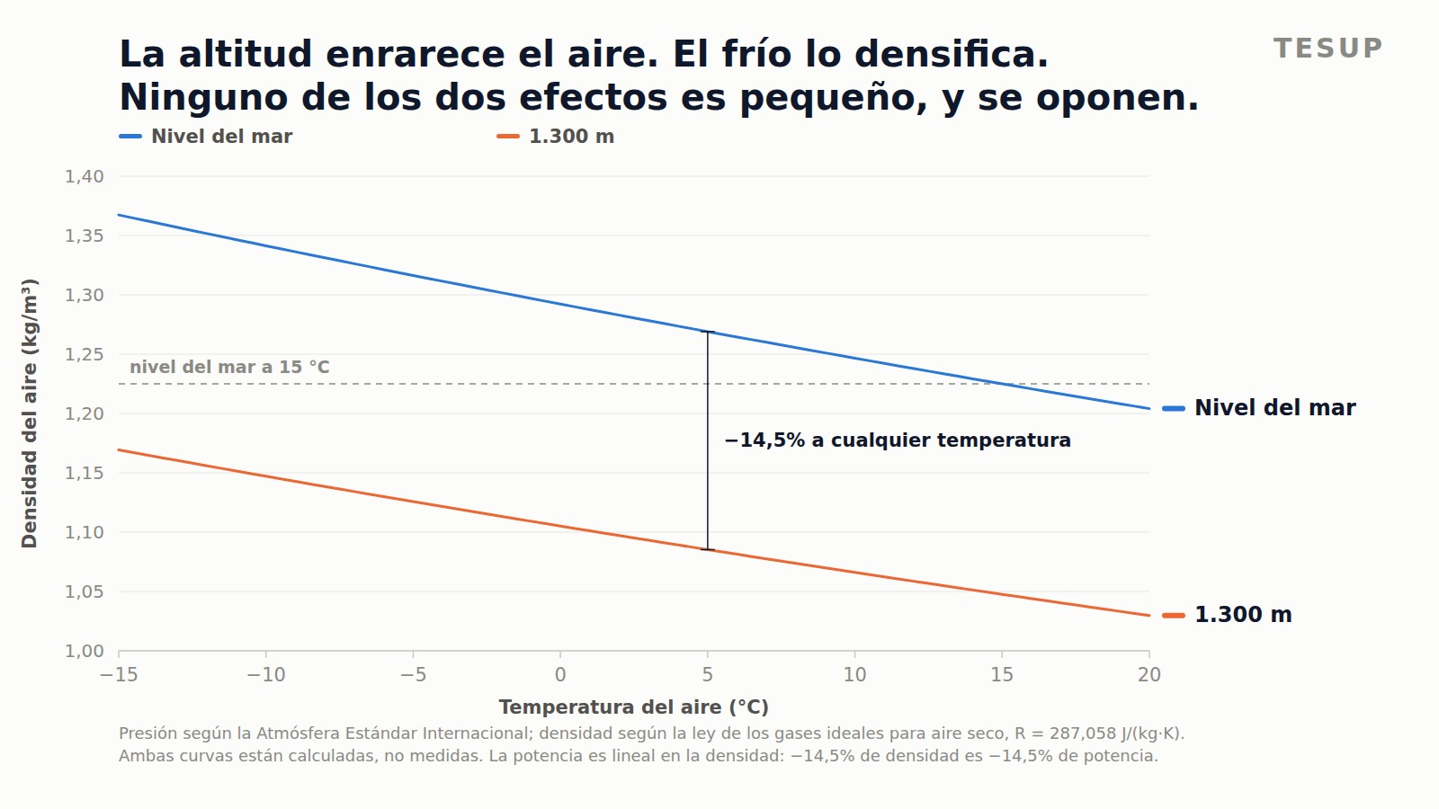 Gráfico de líneas de la densidad del aire frente a la temperatura, con el nivel del mar arriba y 1.300 m debajo, ambas subiendo a medida que baja la temperatura