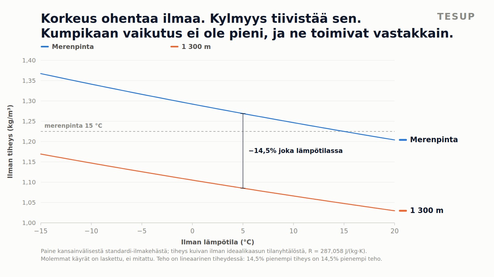 Viivakaavio ilman tiheydestä ilman lämpötilan funktiona, merenpinnan taso ylhäällä ja 1 300 m sen alla, molemmat nousevat lämpötilan laskiessa