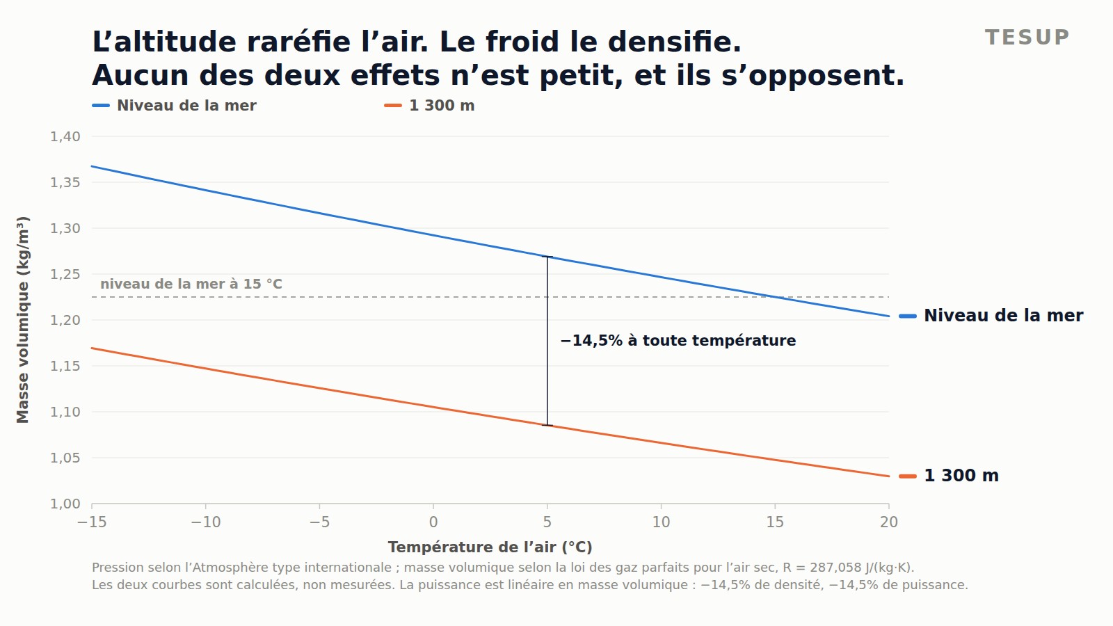 Graphique linéaire de la masse volumique de l’air en fonction de la température, avec le niveau de la mer au-dessus et 1 300 m en dessous, les deux montant à mesure que la température baisse