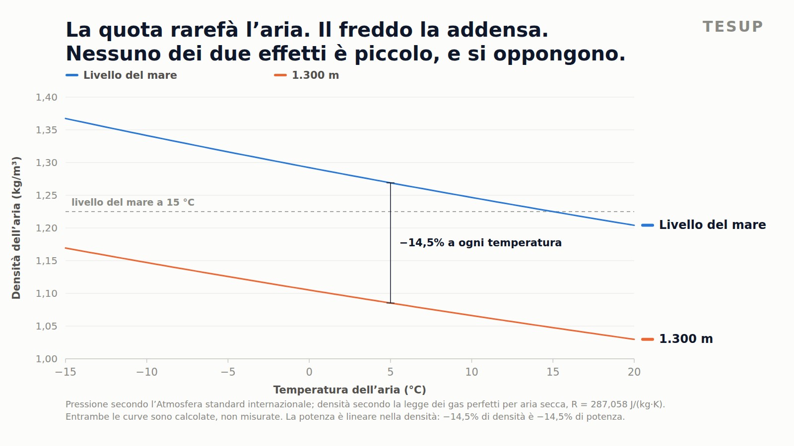Grafico a linee della densità dell’aria in funzione della temperatura, con il livello del mare in alto e 1.300 m sotto, entrambe in crescita al calare della temperatura