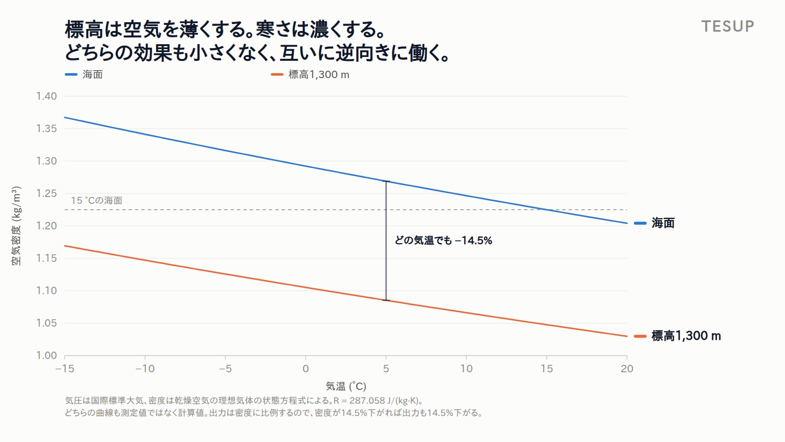 気温に対する空気密度の折れ線グラフ。上に海面、その下に標高1,300 m、いずれも気温が下がるにつれて上昇する