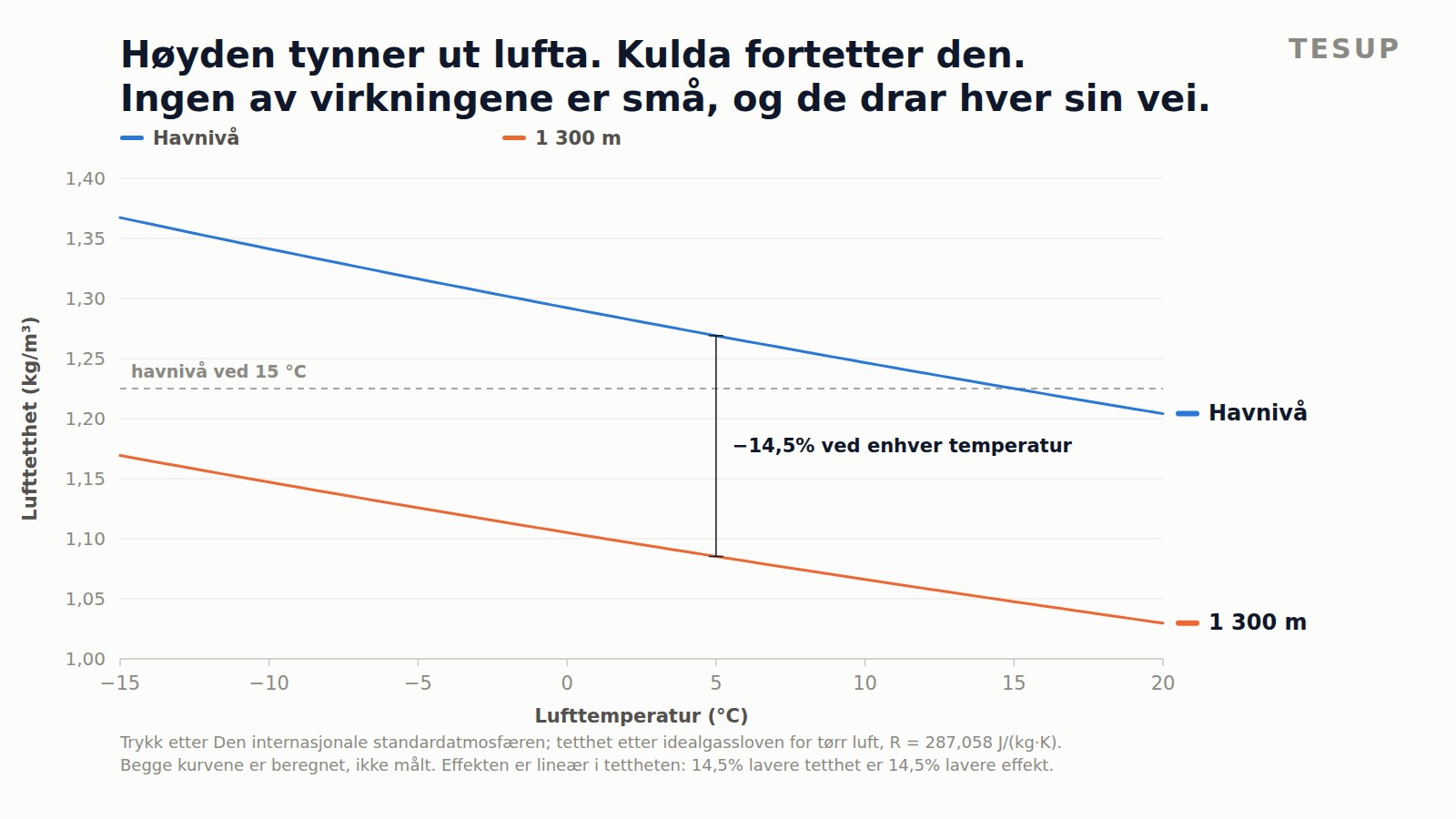 Linjediagram over lufttetthet mot lufttemperatur, med havnivå øverst og 1 300 m under, begge stigende når temperaturen faller