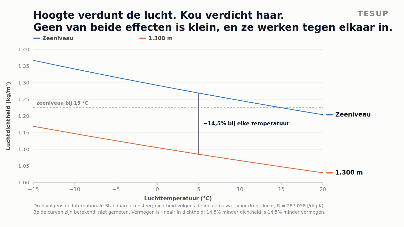 Lijndiagram van luchtdichtheid tegen luchttemperatuur, met zeeniveau boven en 1.300 m eronder, beide stijgend naarmate de temperatuur daalt