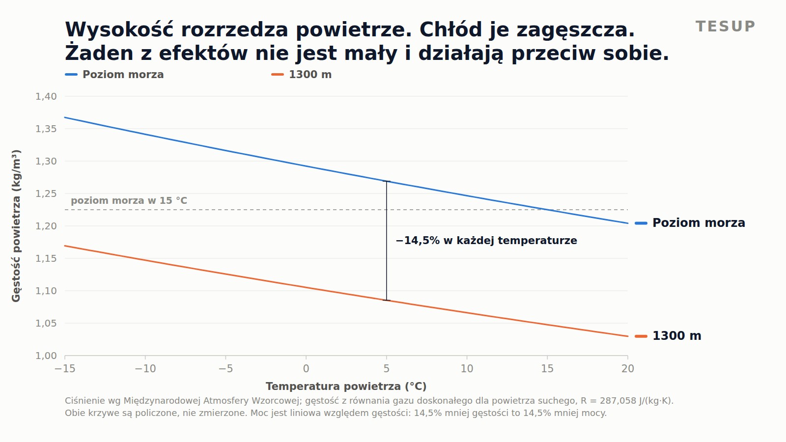 Wykres liniowy gęstości powietrza w funkcji temperatury, z poziomem morza u góry i 1300 m poniżej, obie linie rosną wraz ze spadkiem temperatury