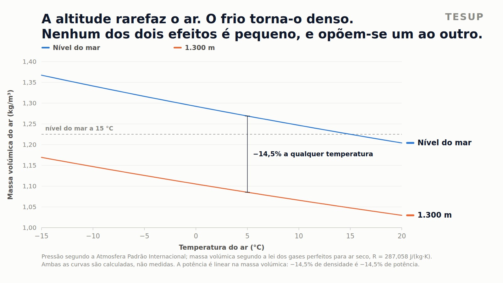 Gráfico de linhas da massa volúmica do ar em função da temperatura, com o nível do mar em cima e 1.300 m por baixo, ambas a subir à medida que a temperatura desce
