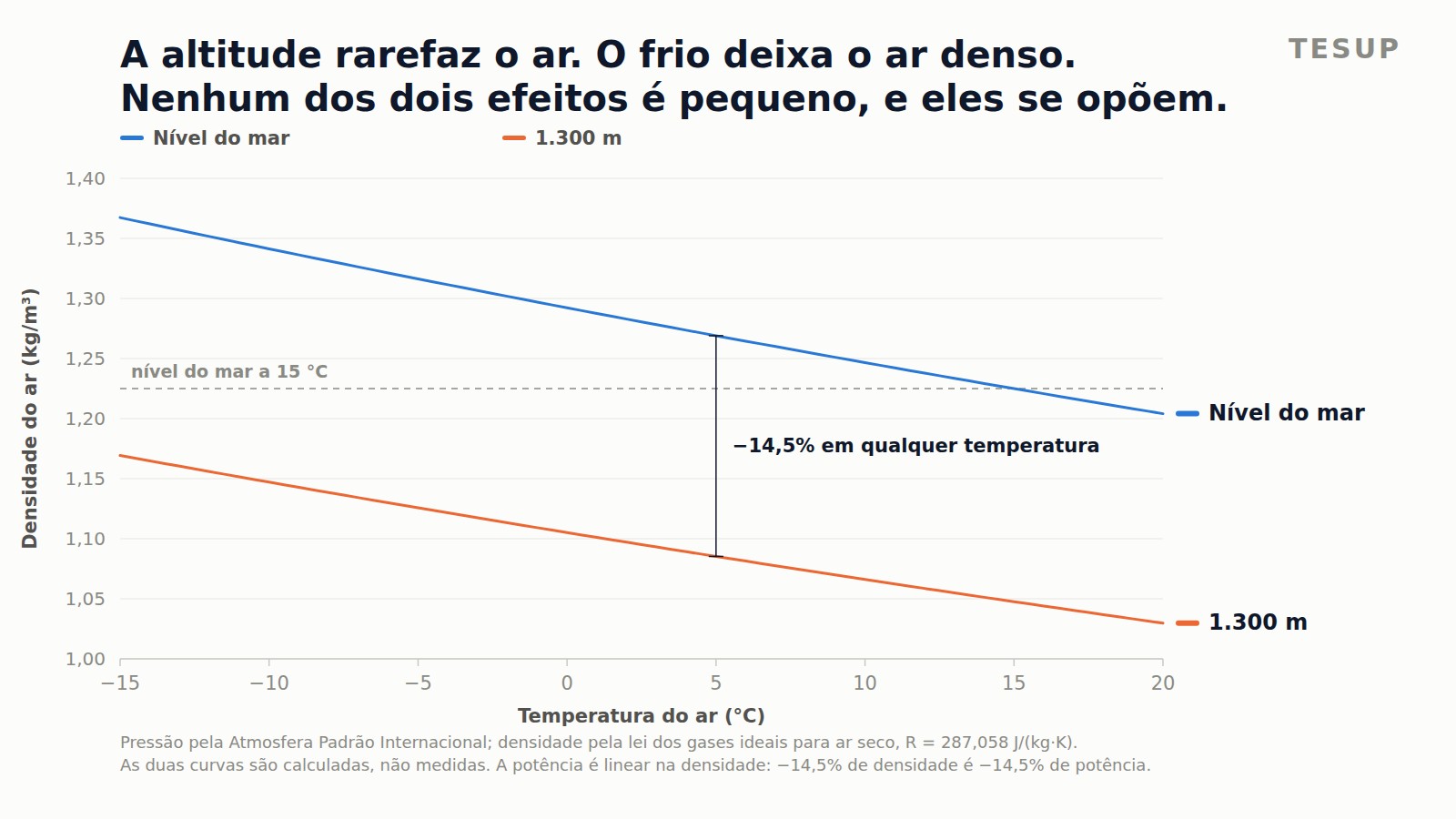Gráfico de linhas da densidade do ar contra a temperatura, com o nível do mar em cima e 1.300 m embaixo, as duas subindo conforme a temperatura cai