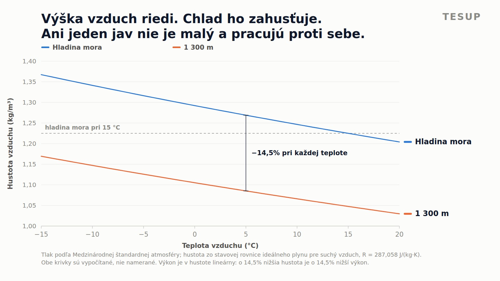 Čiarový graf hustoty vzduchu v závislosti od teploty, s hladinou mora hore a 1 300 m pod ňou, obe rastú s klesajúcou teplotou