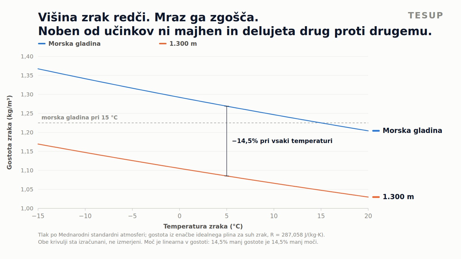 Črtni graf gostote zraka v odvisnosti od temperature, z morsko gladino zgoraj in 1.300 m pod njo, obe naraščata s padanjem temperature