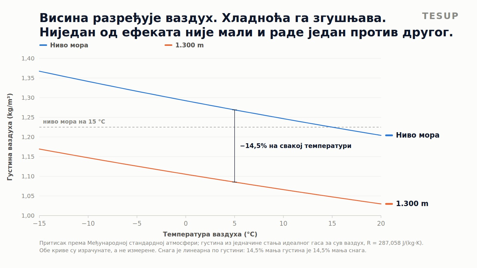 Линијски график густине ваздуха у зависности од температуре, са нивоом мора горе и 1.300 m испод, обе расту како температура опада