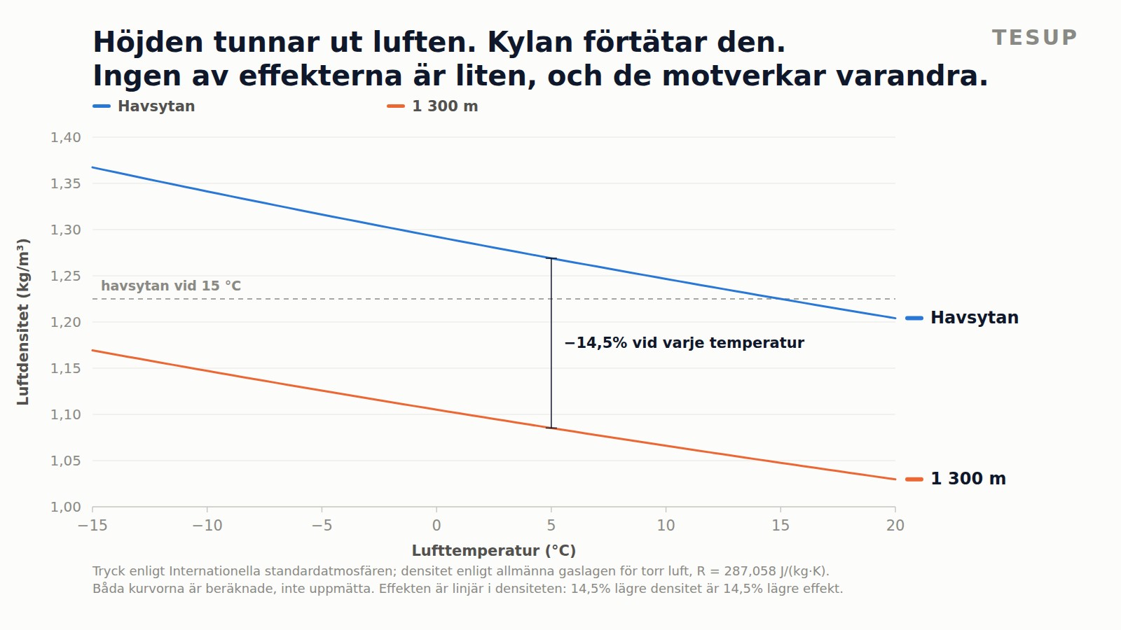 Linjediagram över luftdensitet mot lufttemperatur, med havsytan överst och 1 300 m under, båda stigande när temperaturen faller