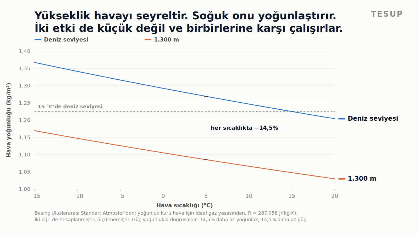 Hava sıcaklığına karşı hava yoğunluğunun çizgi grafiği; üstte deniz seviyesi, altında 1.300 m, sıcaklık düştükçe ikisi de yükseliyor