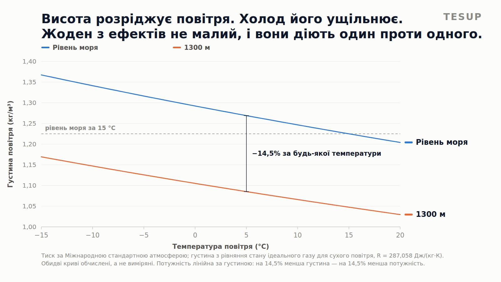 Лінійна діаграма густини повітря залежно від температури, з рівнем моря вгорі та 1300 м під ним, обидві зростають зі зниженням температури