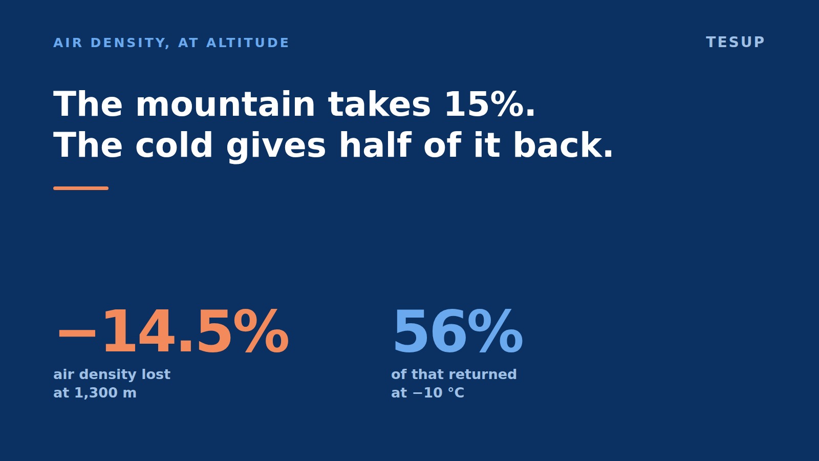 The mountain takes 15%. The cold gives half of it back