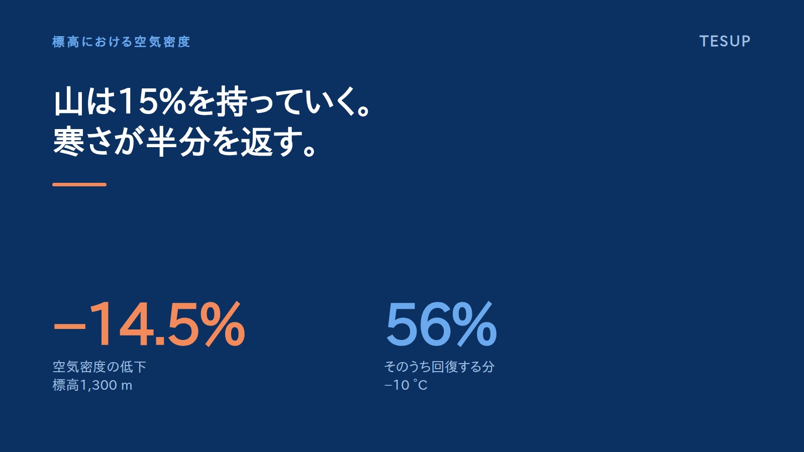 山は空気の15%を持っていく。寒さが半分を返す